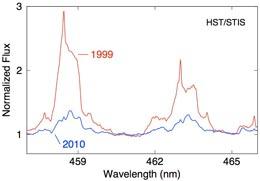 Two sets of blended spectral lines in the spectrum of Eta Carinae, seen with the Hubble Space Teleescope a decade apart. Relative to the underlying continuous emission, the lines have collapsed to only 1/3 of their original strength.